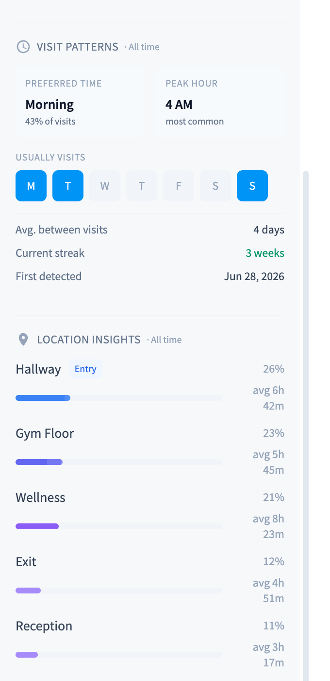 Visit patterns