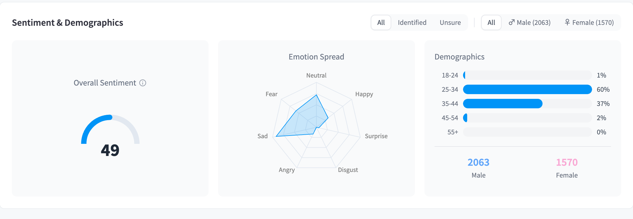 Sentiment and demographics