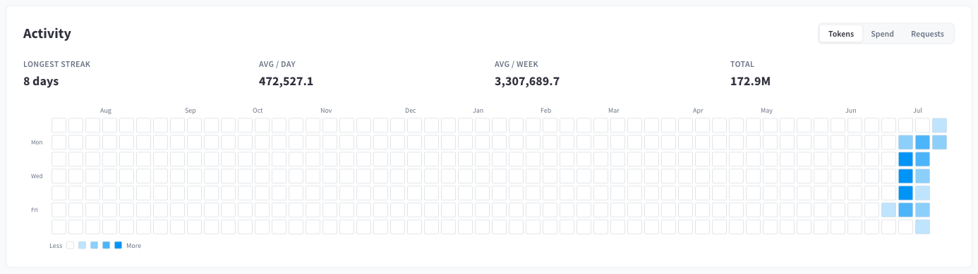 Activity heatmap