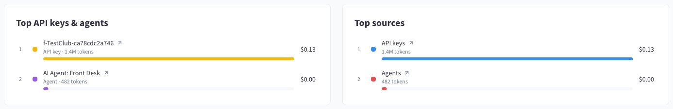 Top API keys & agents and Top sources