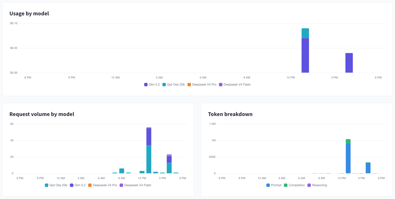 Usage by model, request volume, and token breakdown