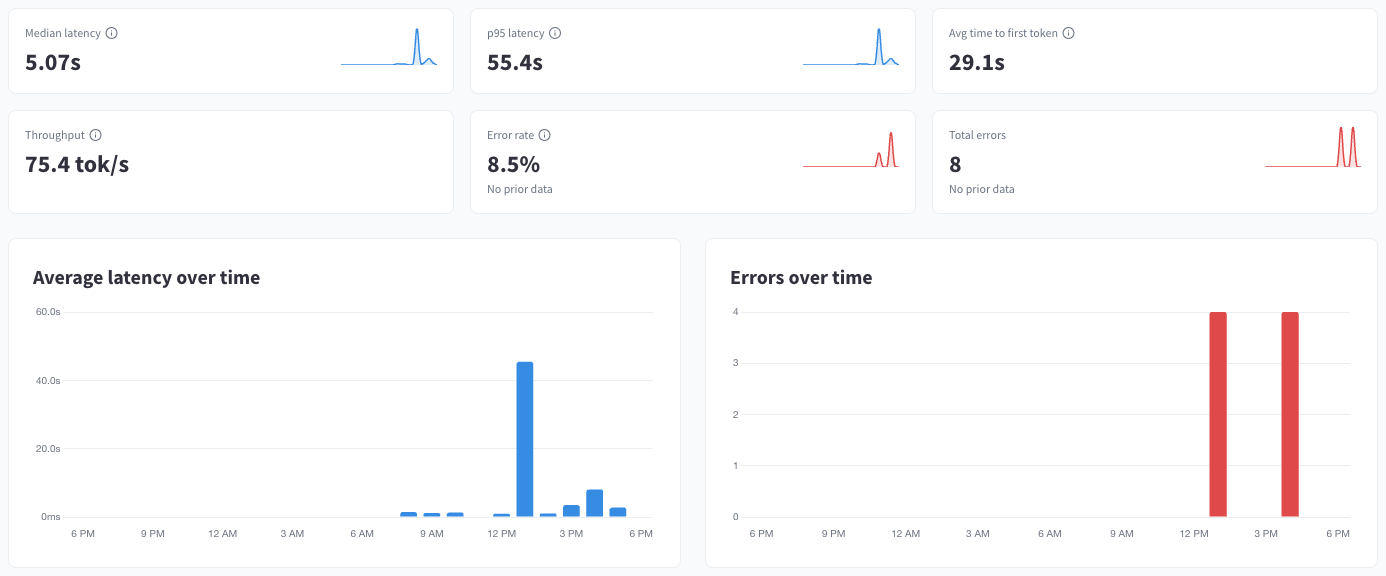 Performance KPIs and charts