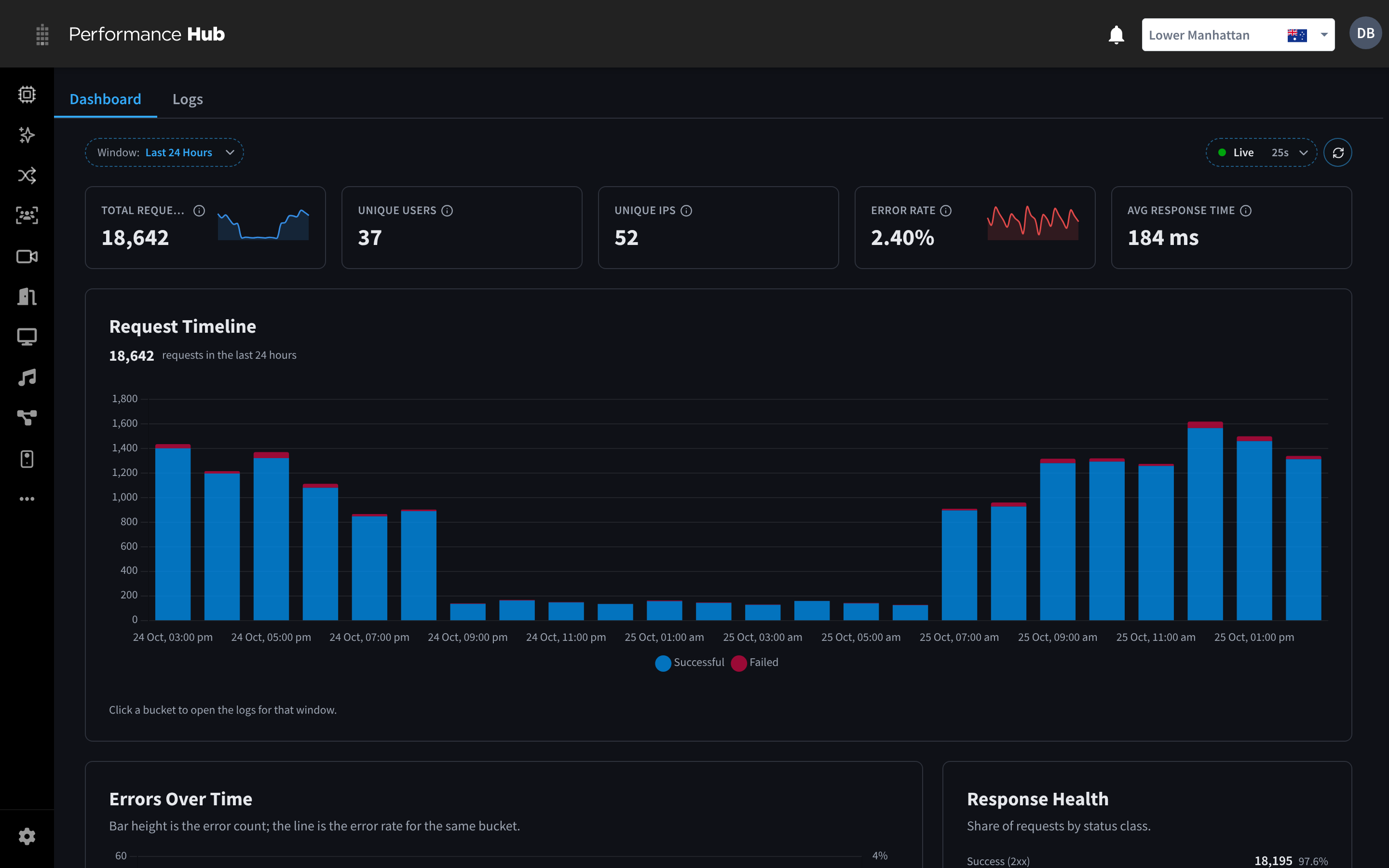 The Audit Logs dashboard, with the Window button, five headline figures and the Request Timeline chart
