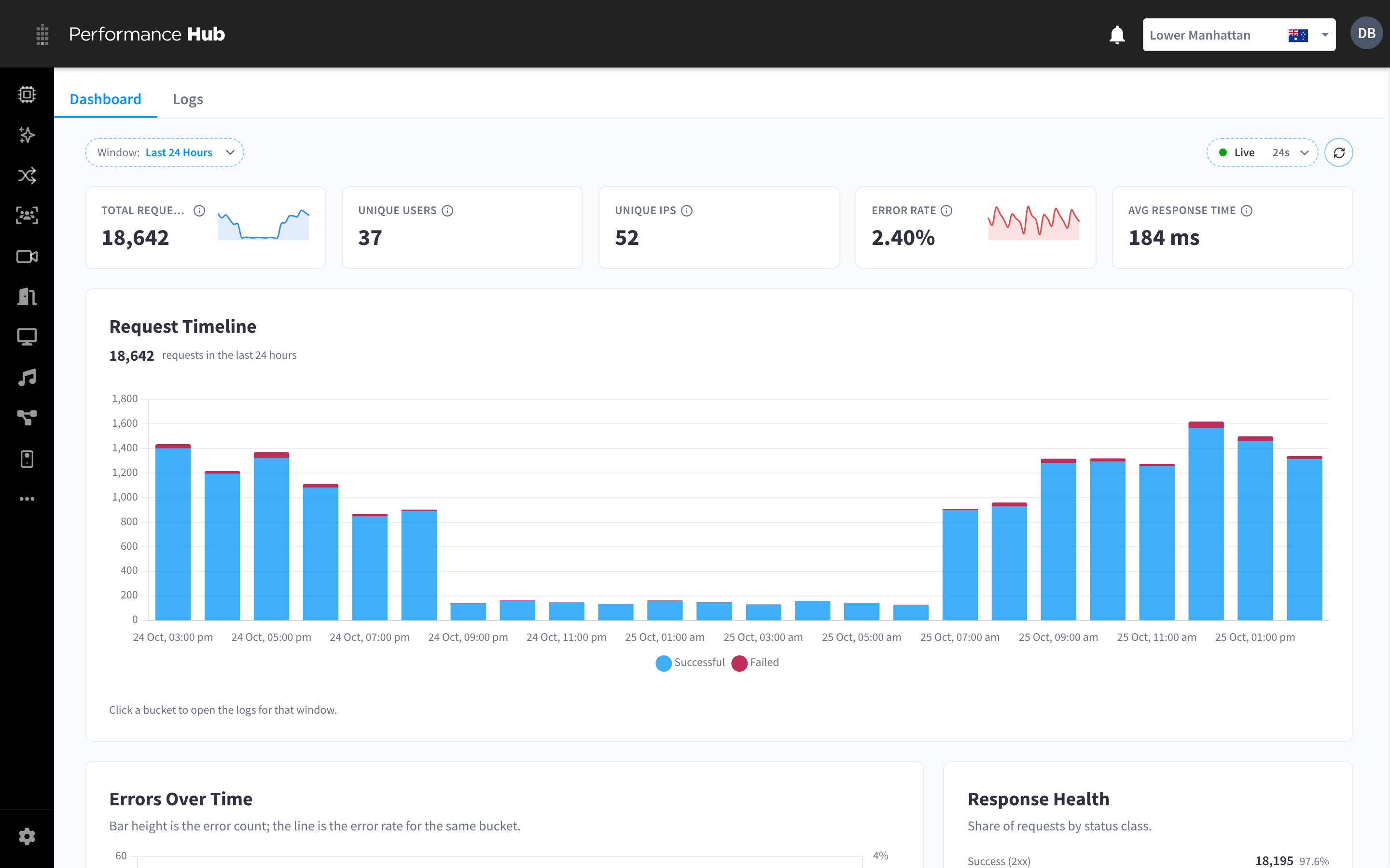 The Audit Logs dashboard, with the Window button, five headline figures and the Request Timeline chart