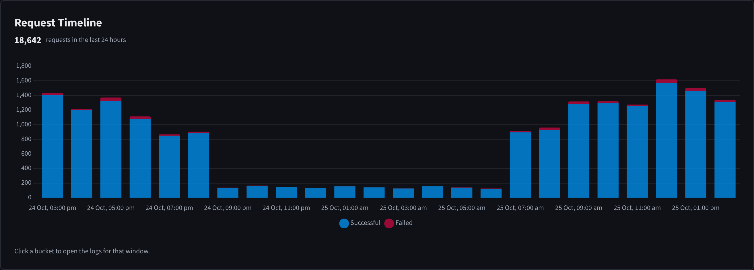The Request Timeline chart, with stacked bars of successful and failed requests across the last 24 hours