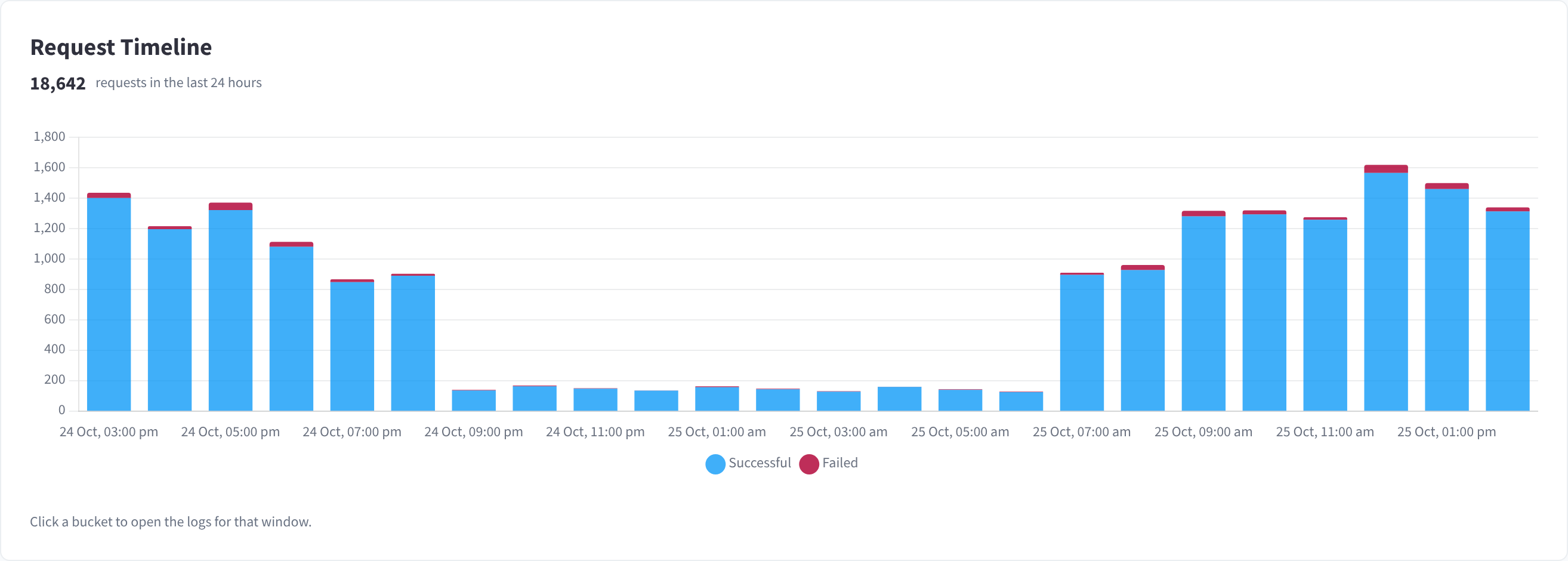 The Request Timeline chart, with stacked bars of successful and failed requests across the last 24 hours