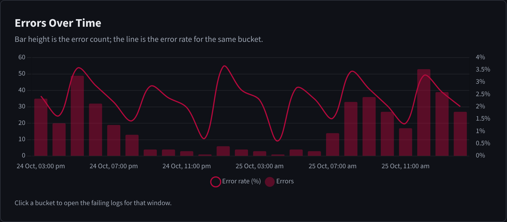 The Errors Over Time chart, with bars for the error count and a line for the error rate in each bucket