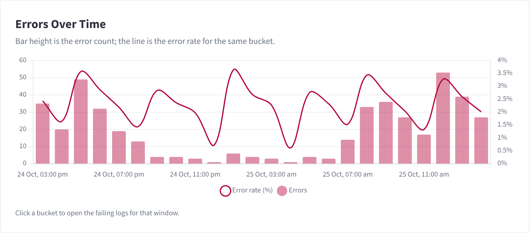The Errors Over Time chart, with bars for the error count and a line for the error rate in each bucket