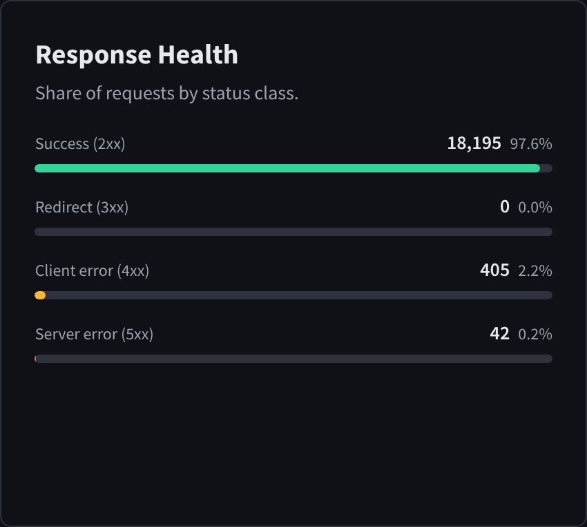 The Response Health panel, with a bar and percentage for each status class