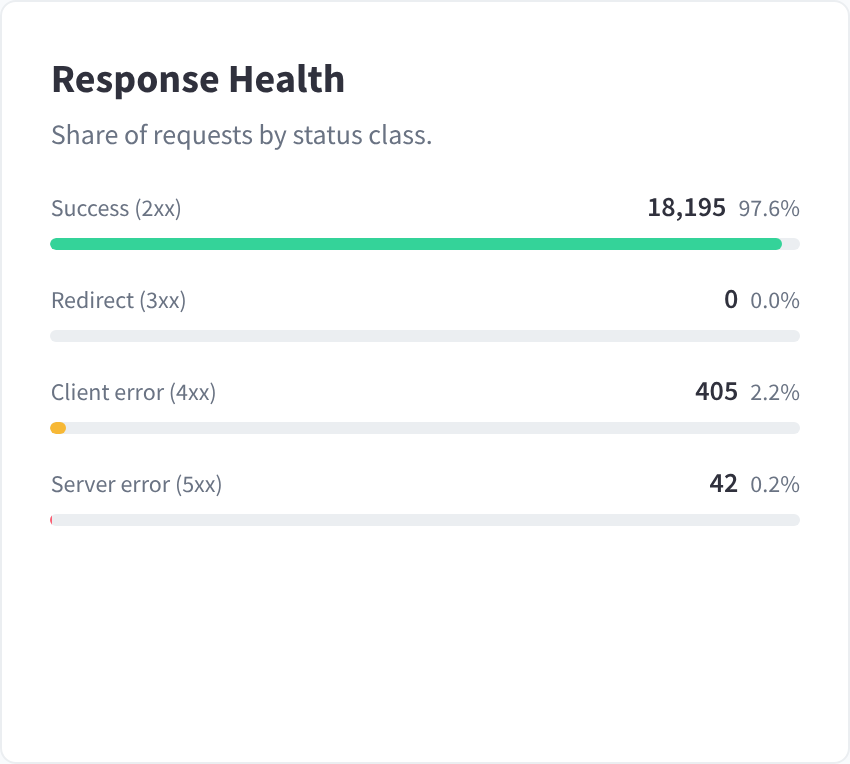 The Response Health panel, with a bar and percentage for each status class