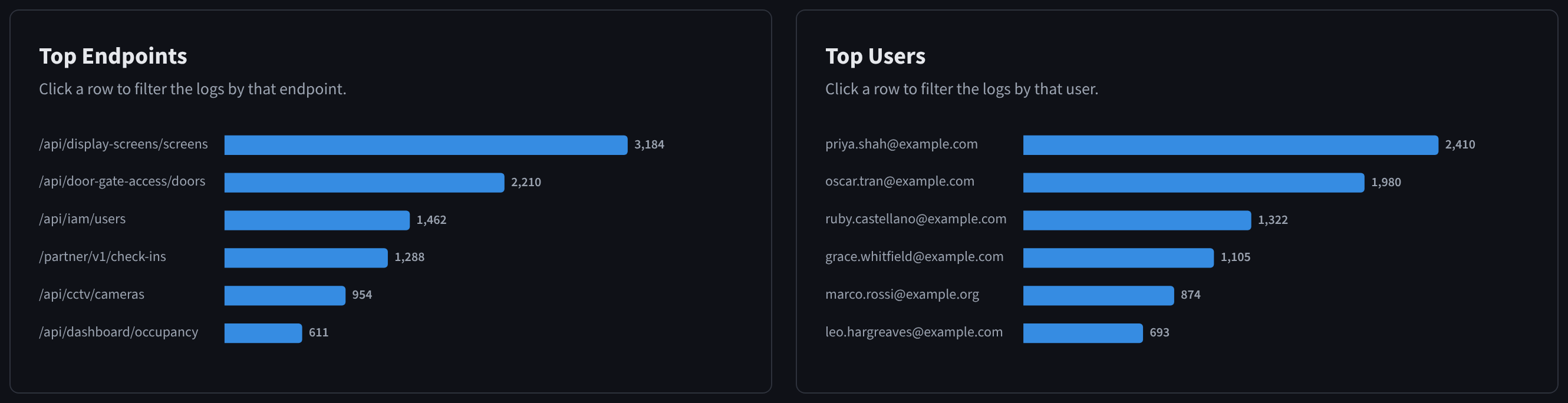 The Top Endpoints and Top Users panels, each listing six rows with a bar for the request count