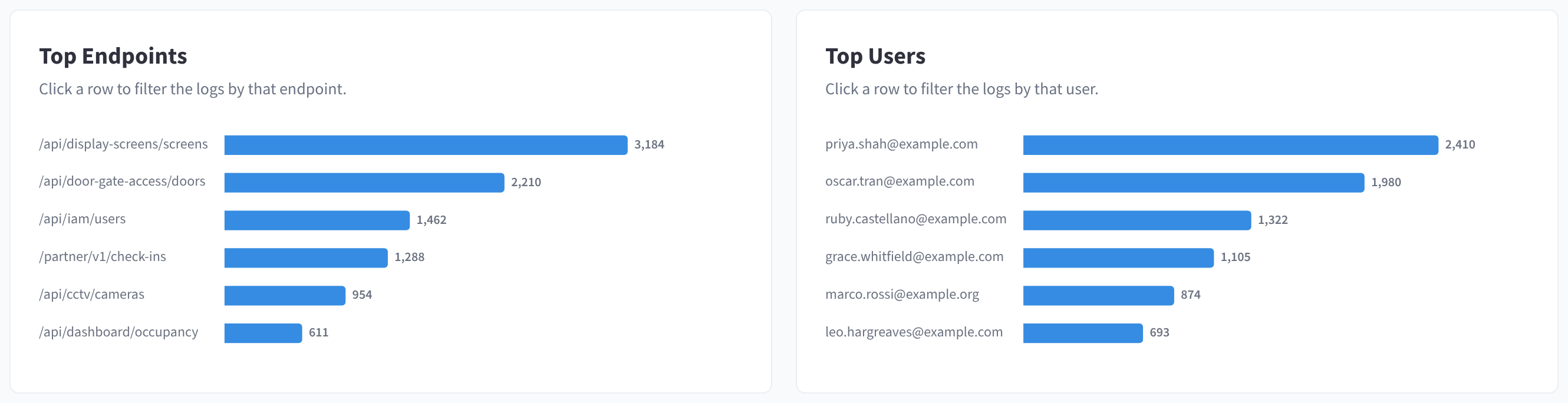 The Top Endpoints and Top Users panels, each listing six rows with a bar for the request count