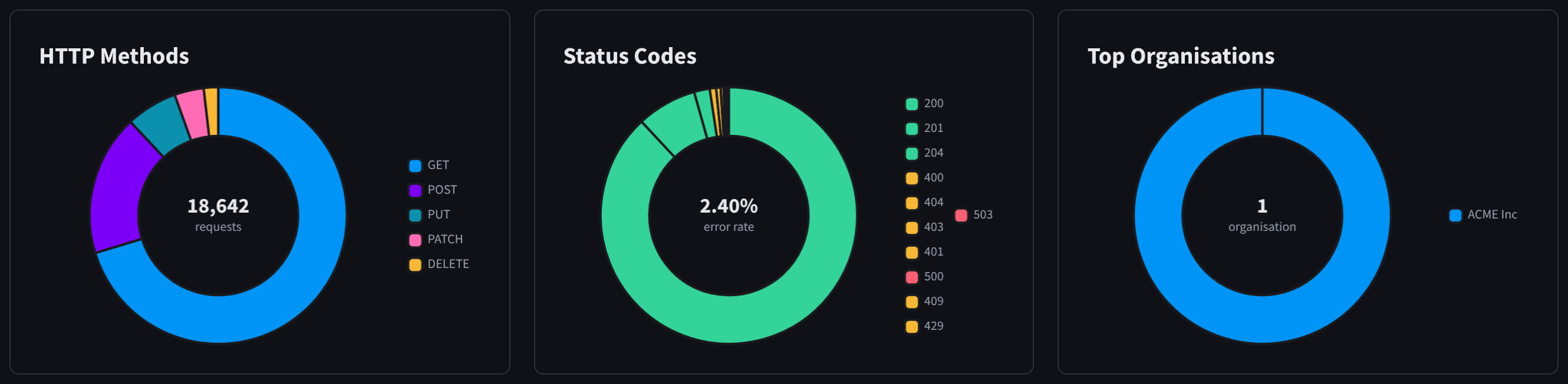 The HTTP Methods, Status Codes and Top Organisations ring charts, each with a legend