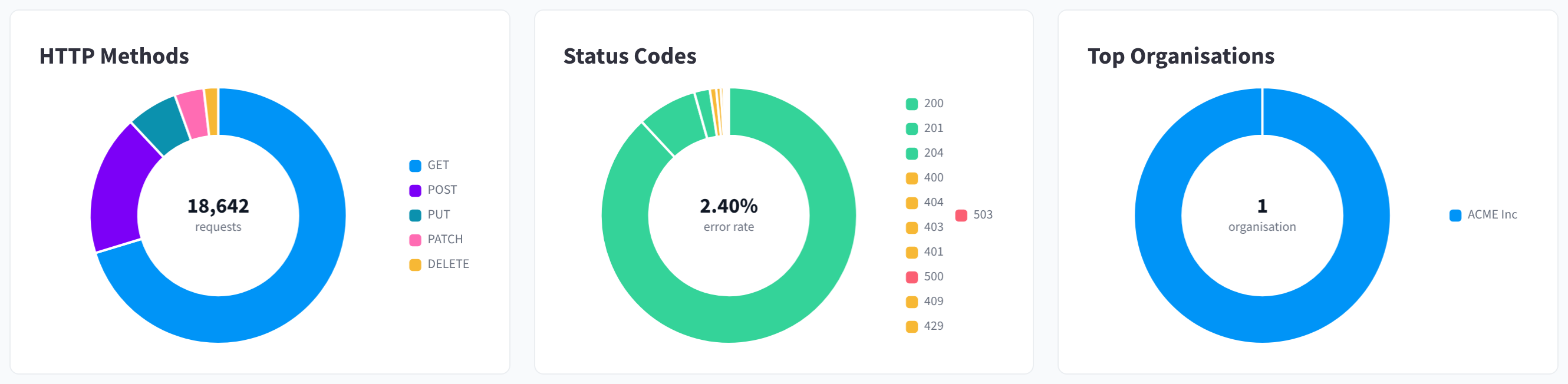 The HTTP Methods, Status Codes and Top Organisations ring charts, each with a legend