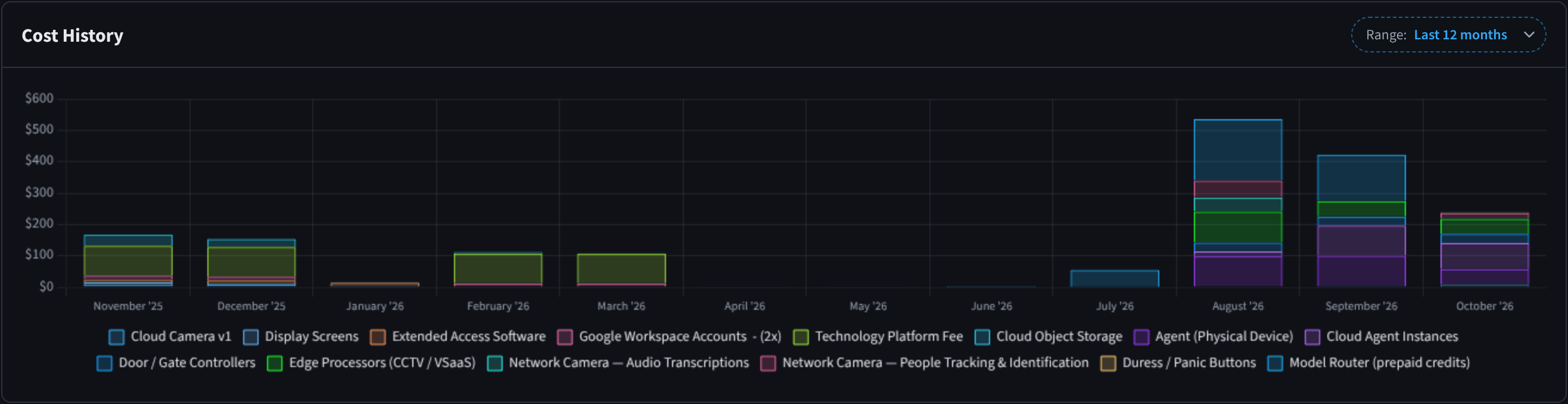 Cost History with Range Last 12 months, showing each month's usage stacked by service