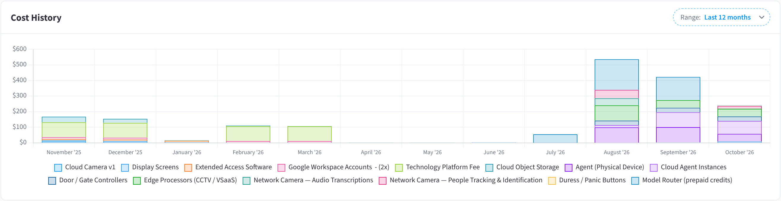 Cost History with Range Last 12 months, showing each month's usage stacked by service