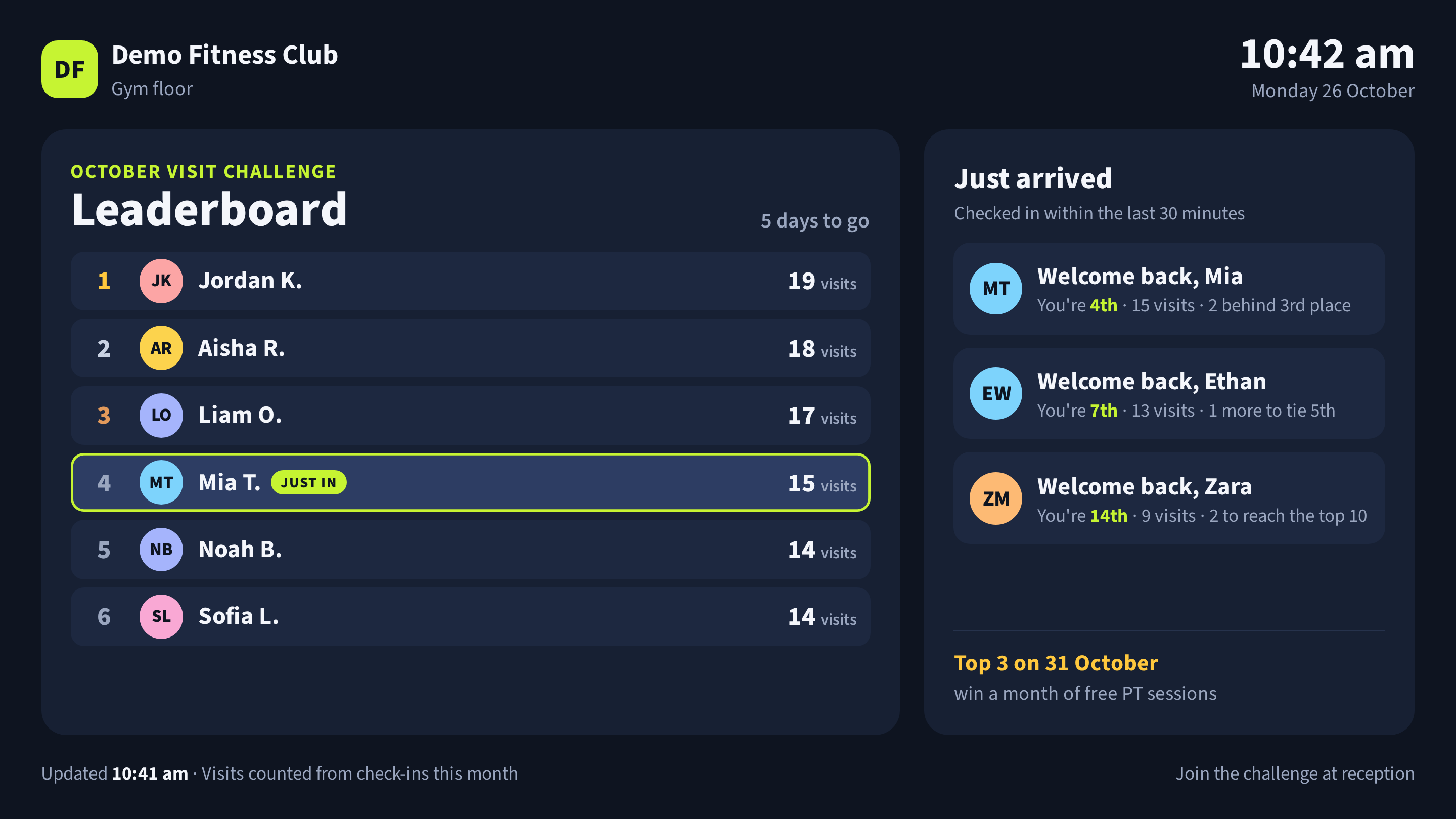 A gym leaderboard for an October visit challenge on a landscape screen, with members ranked by visits and a Just arrived panel