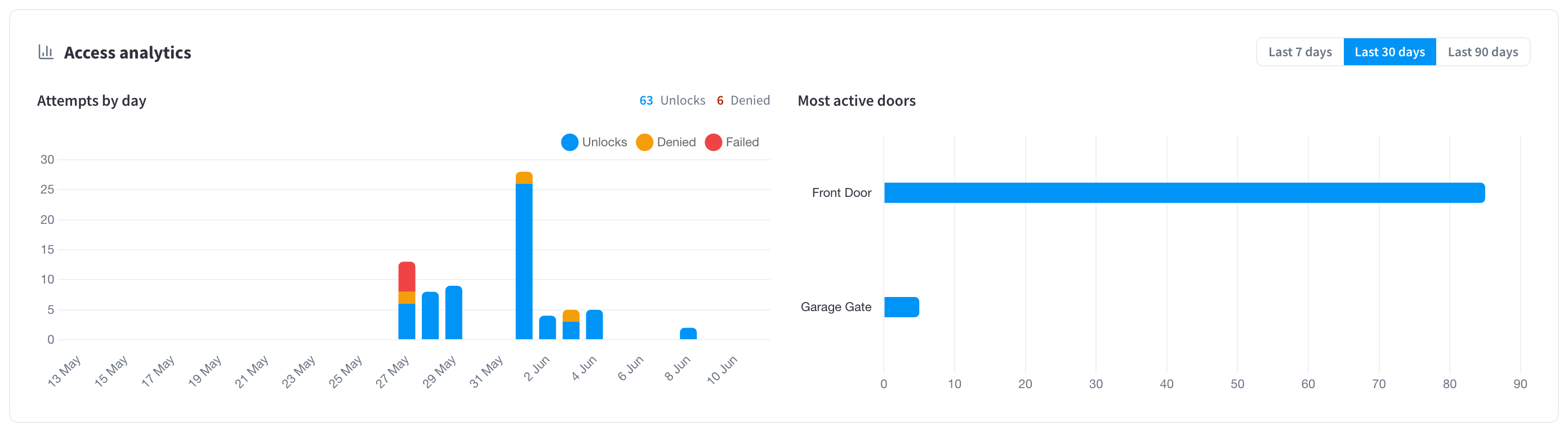 Access analytics
