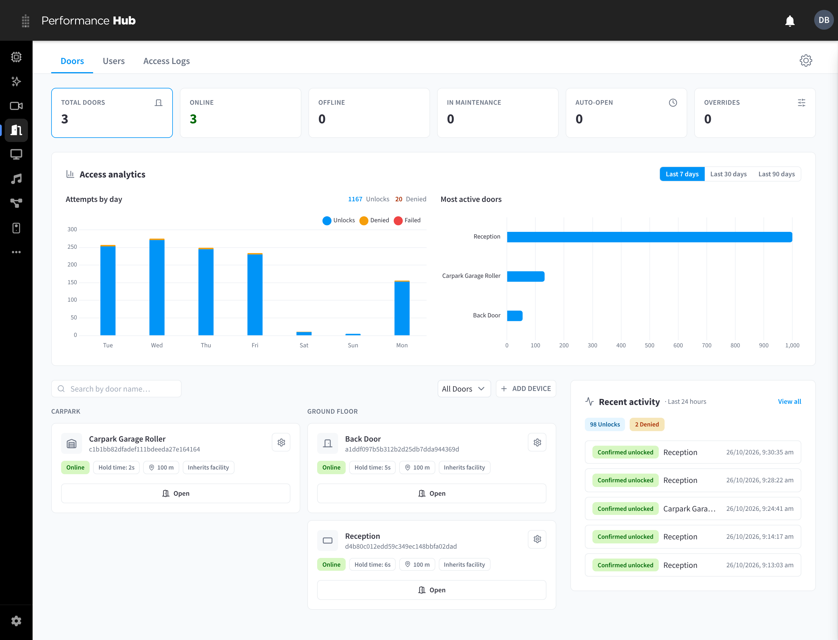 Door & Gate Access Doors tab: status tiles, access analytics, door cards and recent activity