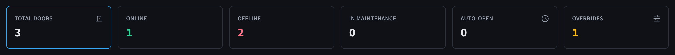 Door status tiles: Total doors, Online, Offline, In maintenance, Auto-open and Overrides