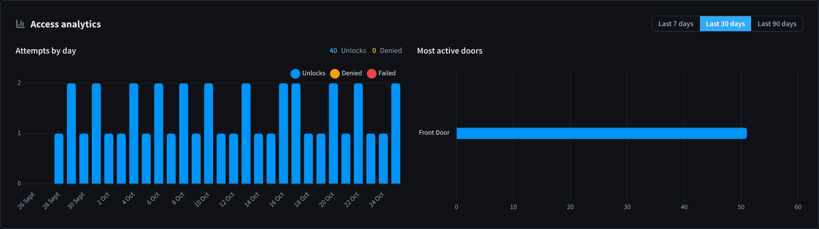 Access analytics: attempts by day and most active doors over the selected period