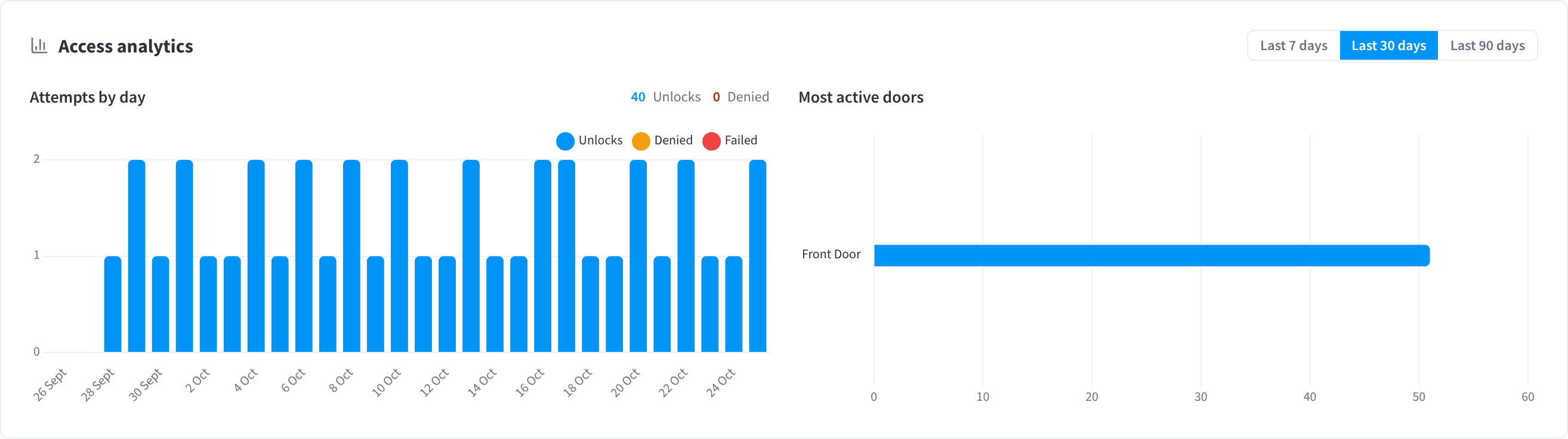 Access analytics: attempts by day and most active doors over the selected period