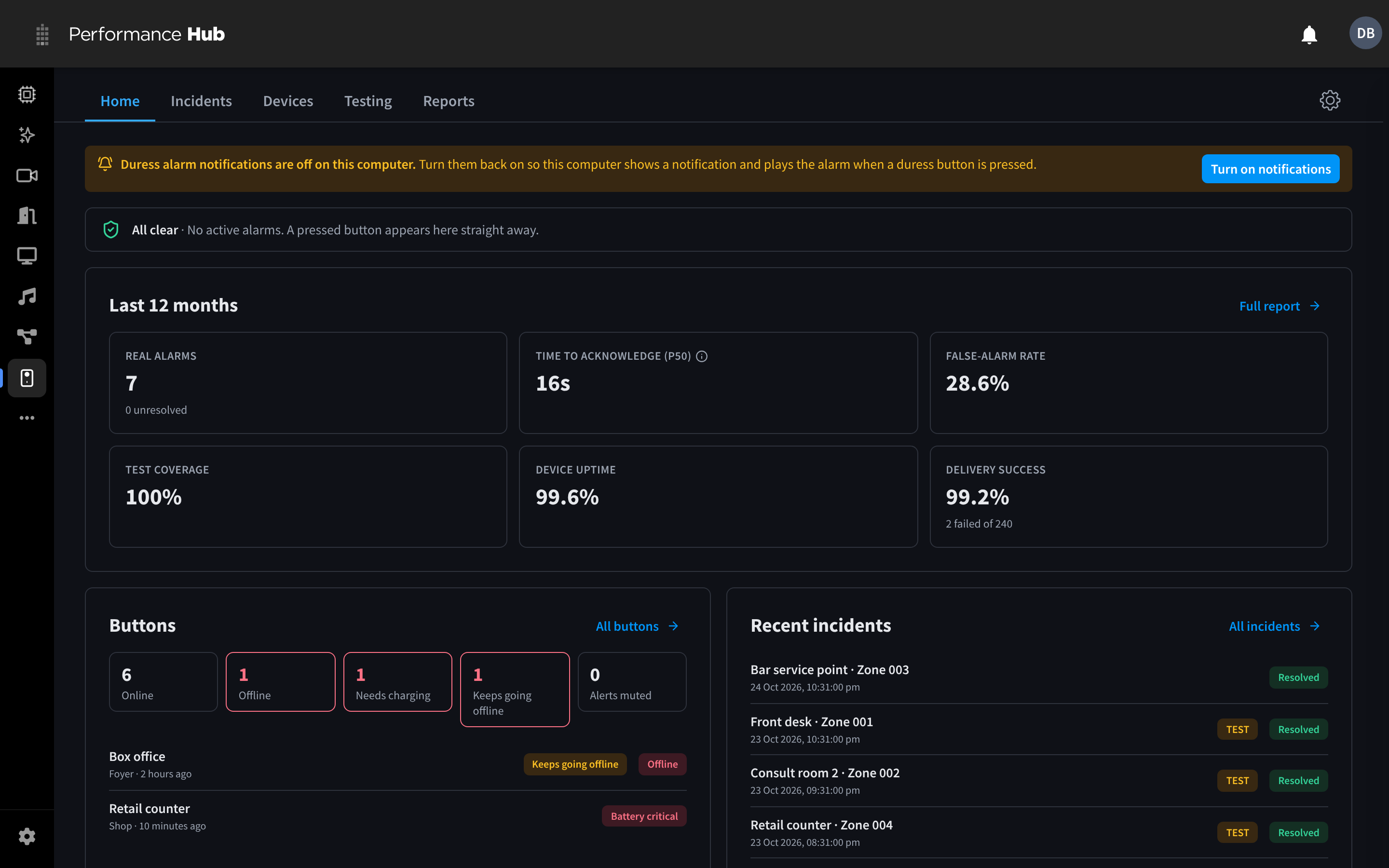 The Duress Home tab: a notifications banner, an All clear tray, the Last 12 months card with real alarms, time to acknowledge, false-alarm rate, test coverage, device uptime and delivery success, the Buttons card with status counts, and Recent incidents