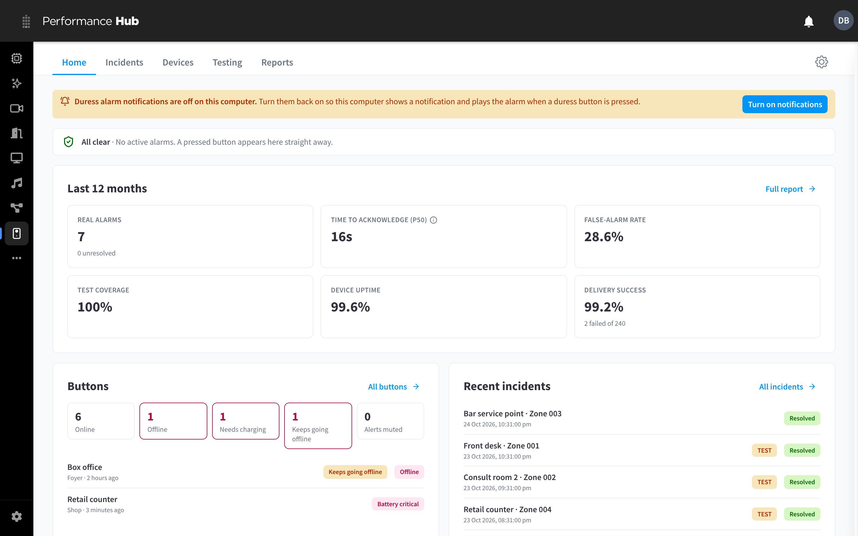 The Duress Home tab: a notifications banner, an All clear tray, the Last 12 months card with real alarms, time to acknowledge, false-alarm rate, test coverage, device uptime and delivery success, the Buttons card with status counts, and Recent incidents