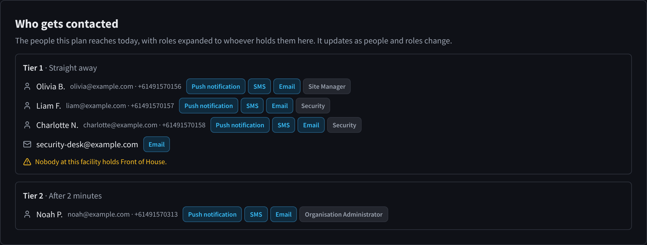 Who gets contacted, listing each person in tier 1 and tier 2 with their email, mobile number, channels and role, an email address contact, and a warning that nobody at the facility holds one of the roles