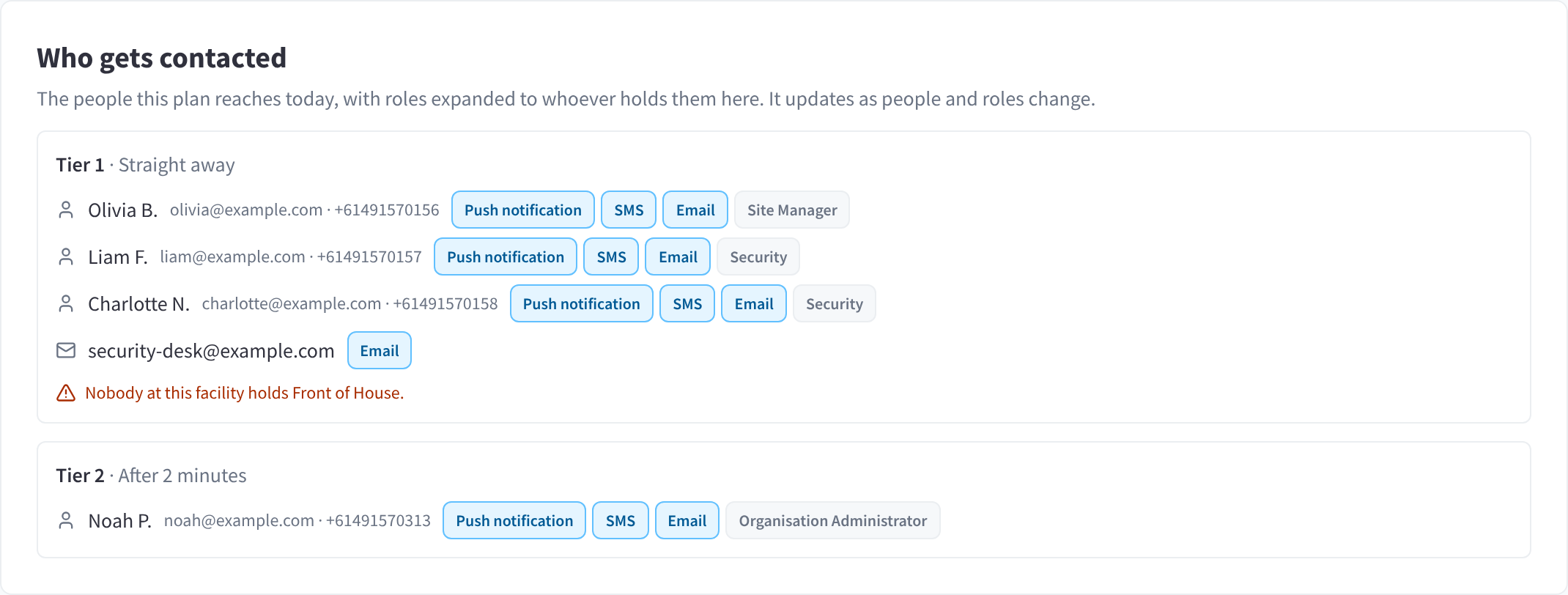 Who gets contacted, listing each person in tier 1 and tier 2 with their email, mobile number, channels and role, an email address contact, and a warning that nobody at the facility holds one of the roles
