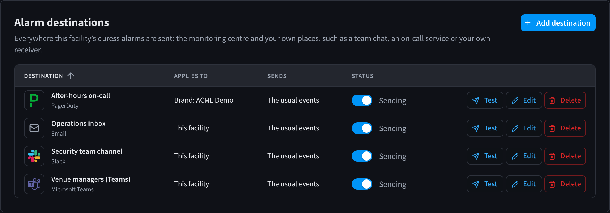 Alarm destinations: a PagerDuty on-call service set for the brand, and an email inbox, a Slack channel and a Microsoft Teams channel set for this facility, each with Test, Edit and Delete