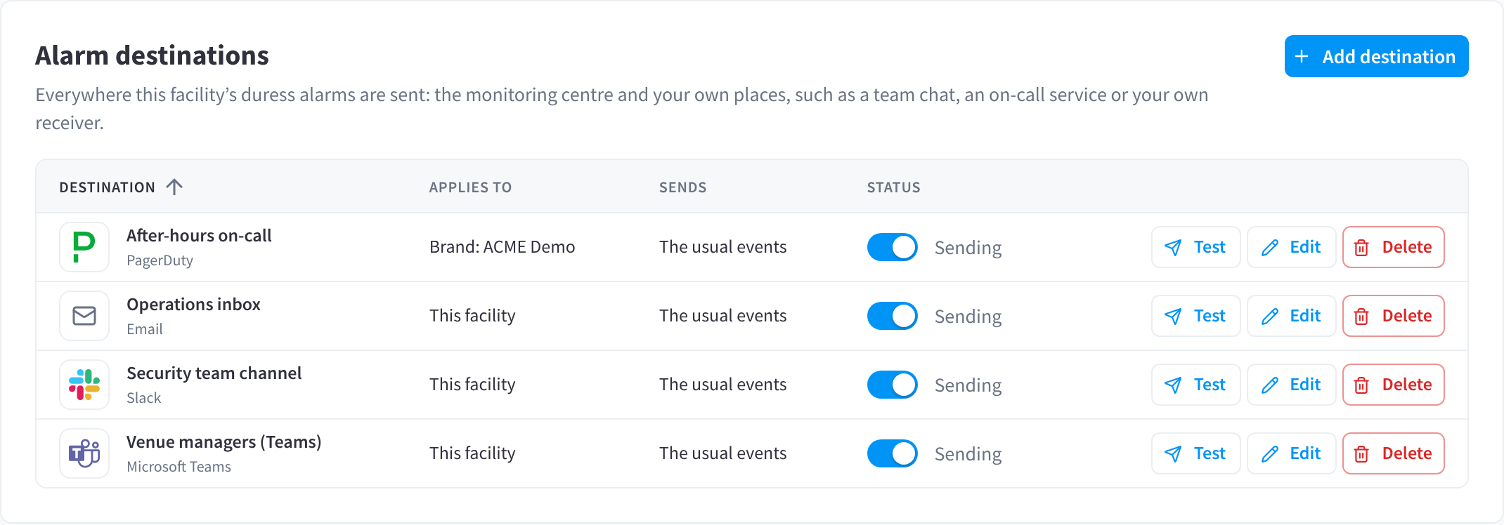 Alarm destinations: a PagerDuty on-call service set for the brand, and an email inbox, a Slack channel and a Microsoft Teams channel set for this facility, each with Test, Edit and Delete