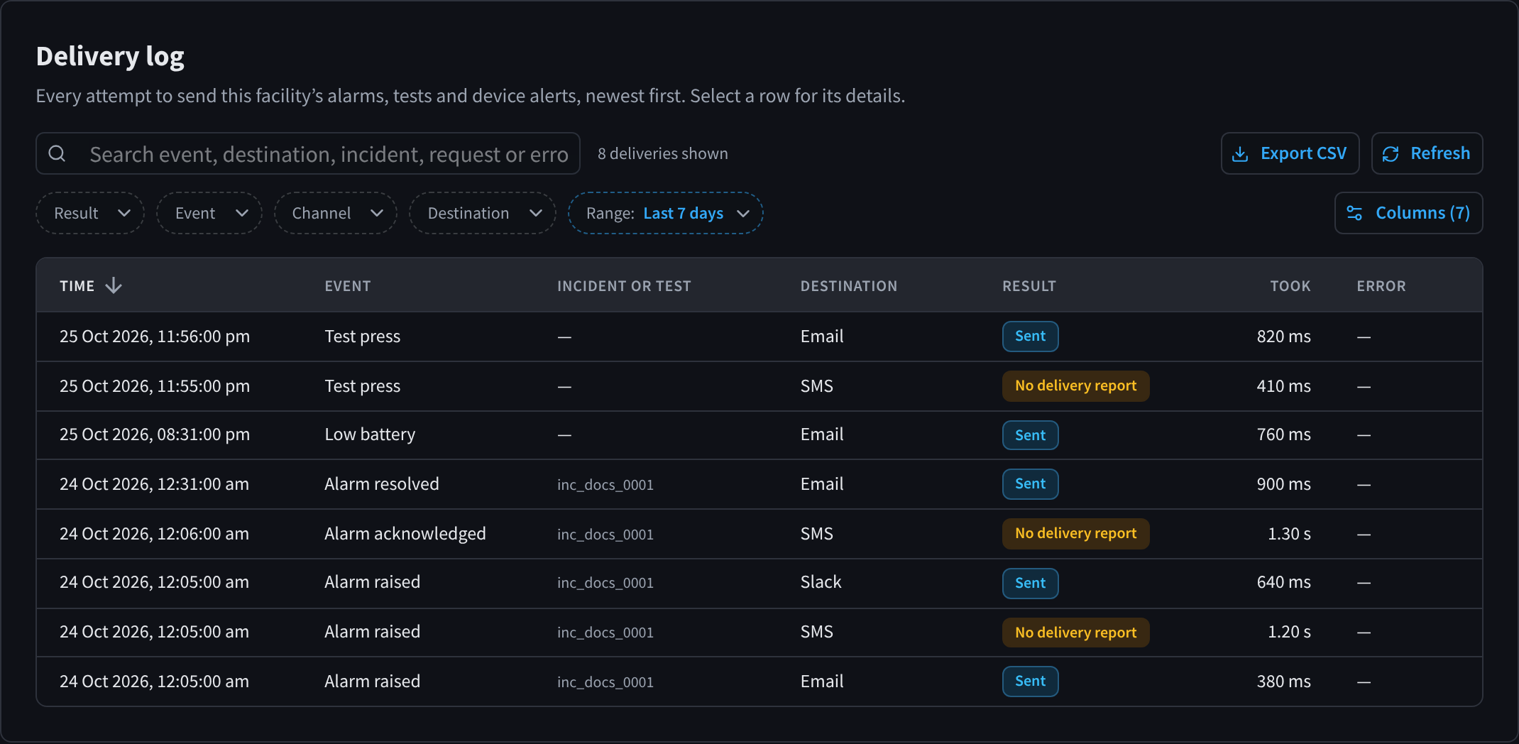 The delivery log, with search, Result, Event, Channel, Destination and Range filters, Export CSV, and rows showing each message's time, event, incident or test, destination, result and how long it took