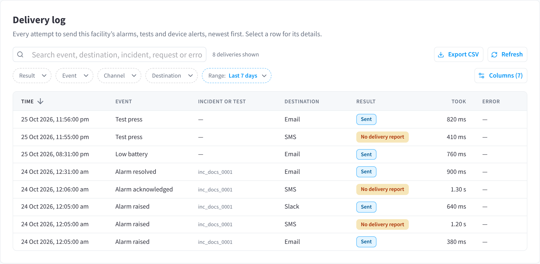 The delivery log, with search, Result, Event, Channel, Destination and Range filters, Export CSV, and rows showing each message's time, event, incident or test, destination, result and how long it took