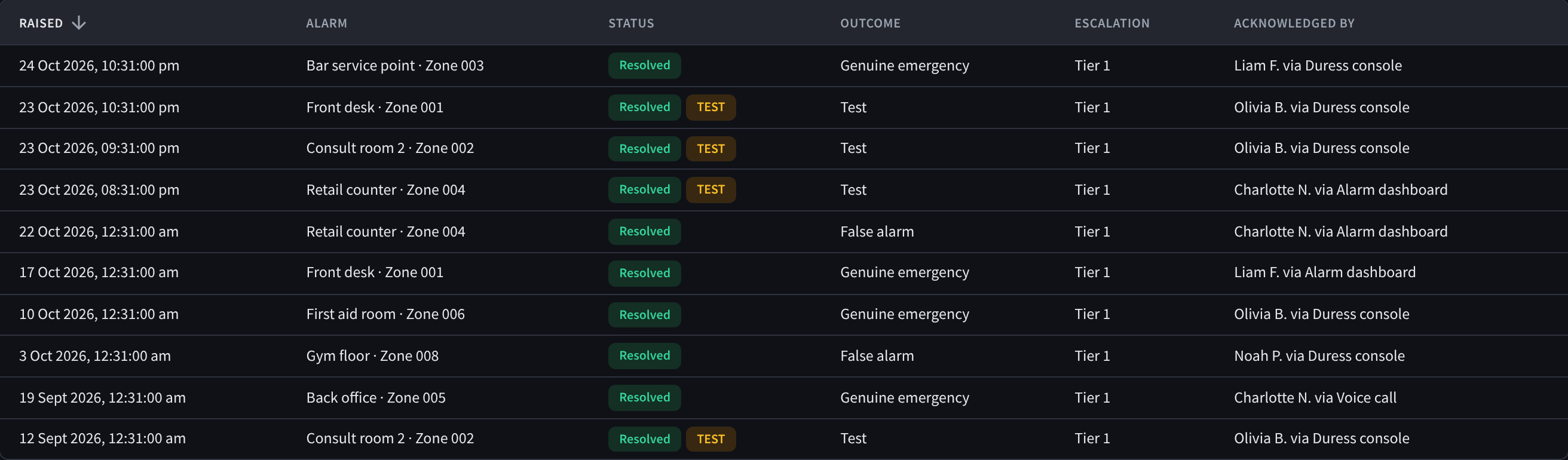 The incident history, with each alarm's time, button and zone, status, outcome, escalation tier and who acknowledged it, and TEST chips on tests