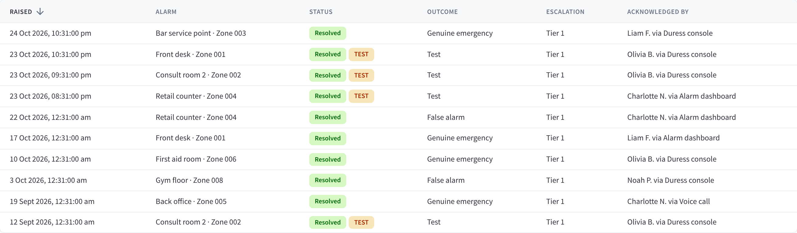 The incident history, with each alarm's time, button and zone, status, outcome, escalation tier and who acknowledged it, and TEST chips on tests