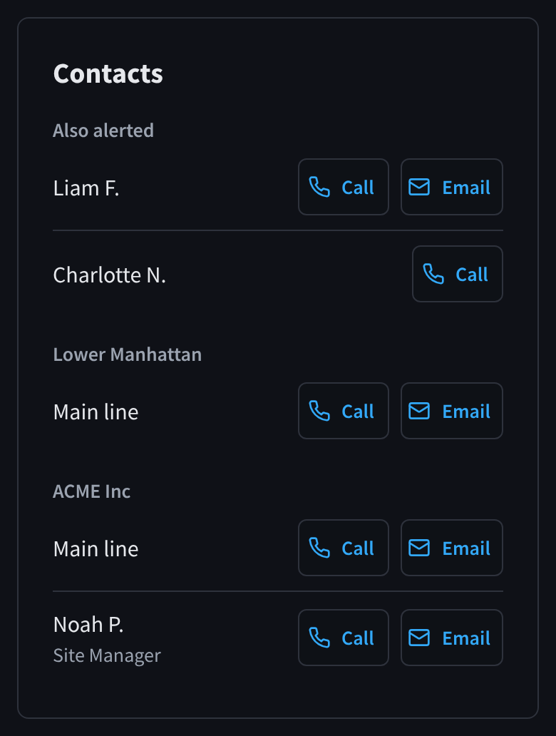 The Contacts card listing the people also alerted, the facility's main line and the organisation's contacts, each with Call and Email buttons