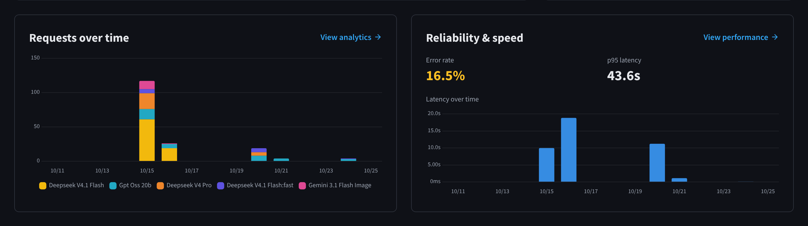 Requests over time and Reliability & speed