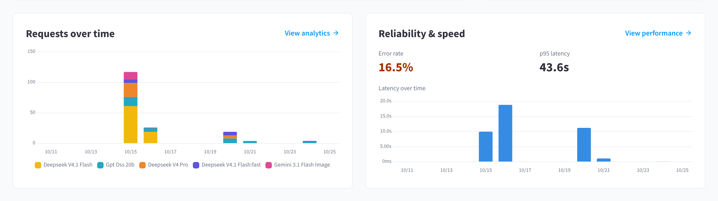 Requests over time and Reliability & speed
