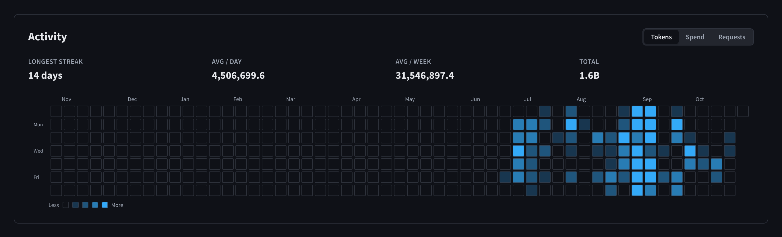 The Activity heatmap