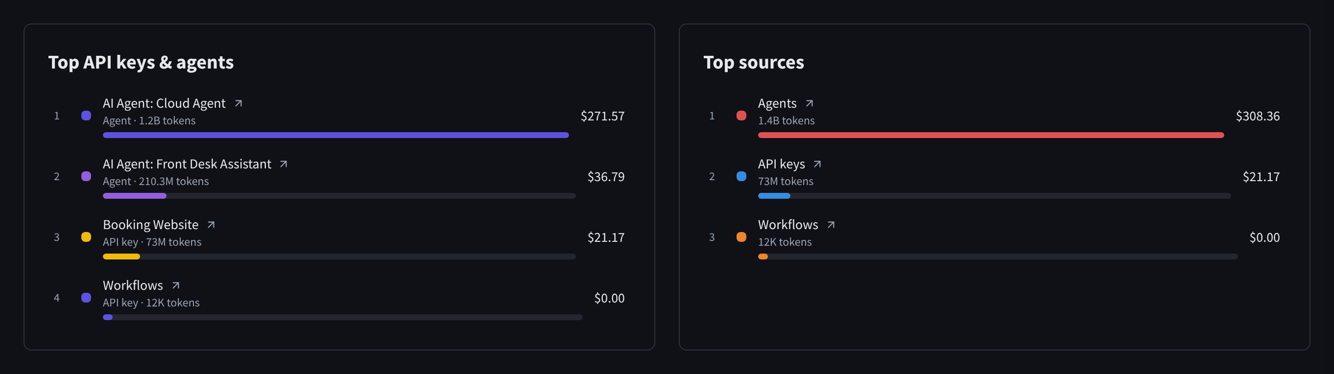 Top API keys & agents and Top sources