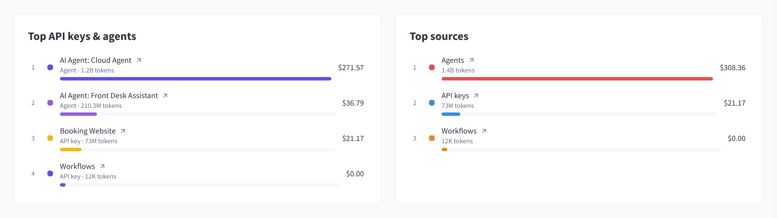 Top API keys & agents and Top sources