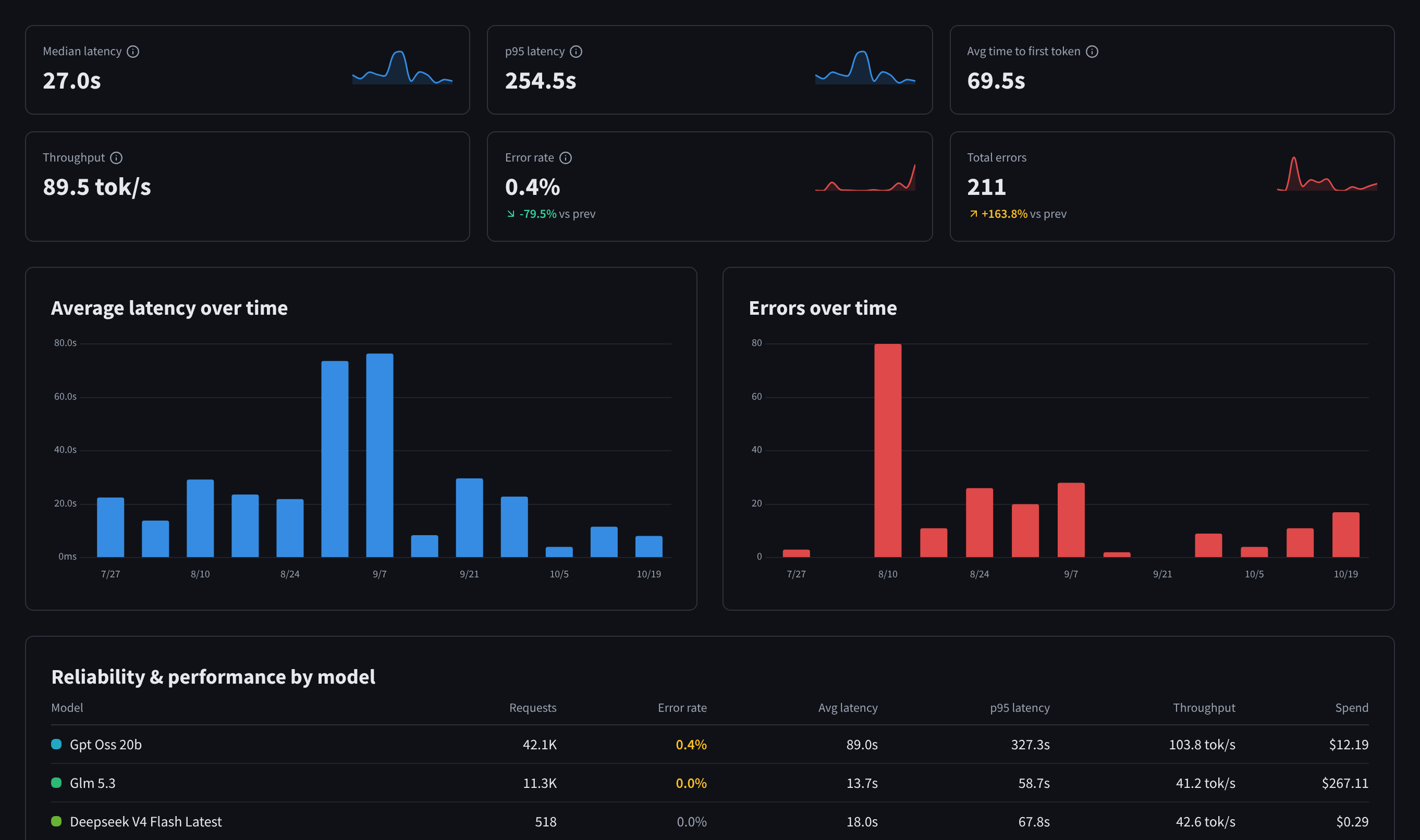 Performance KPIs and charts