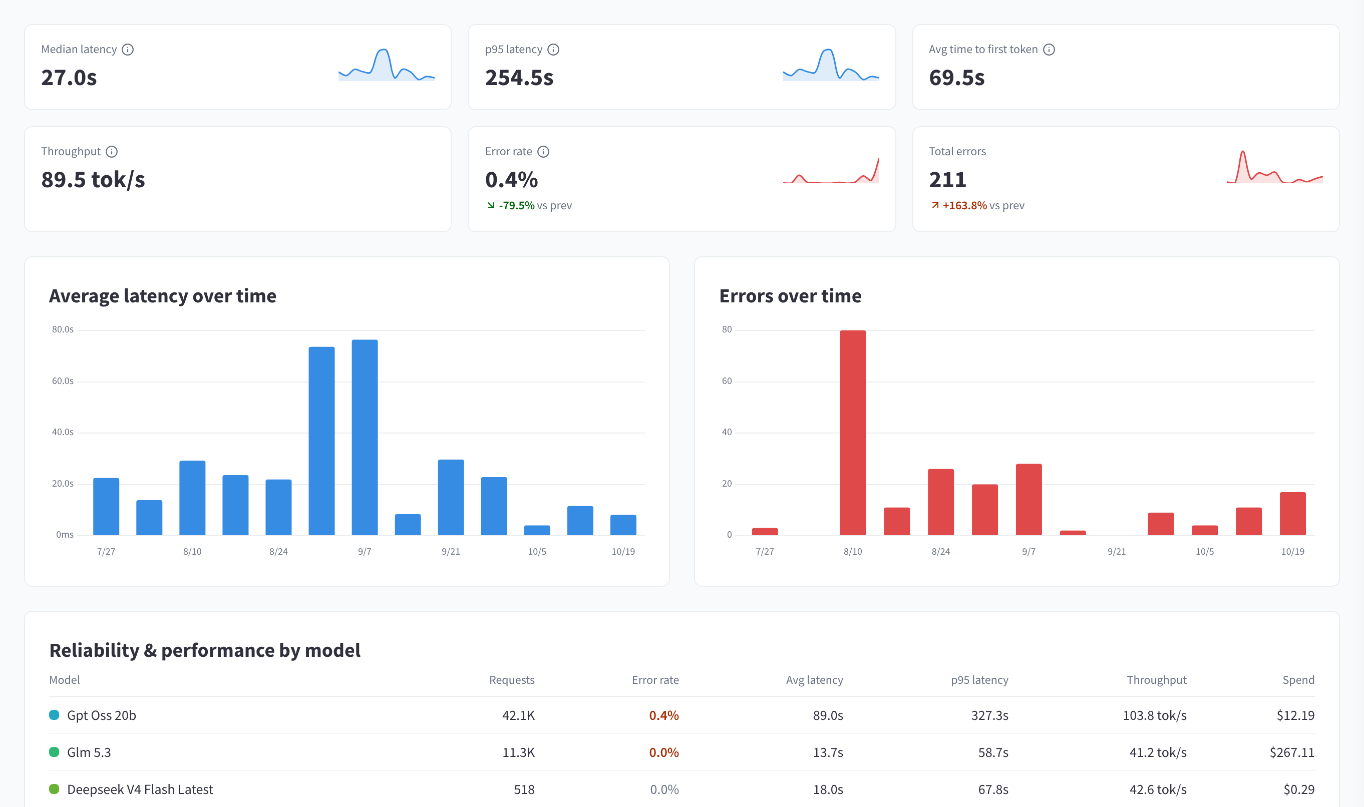 Performance KPIs and charts