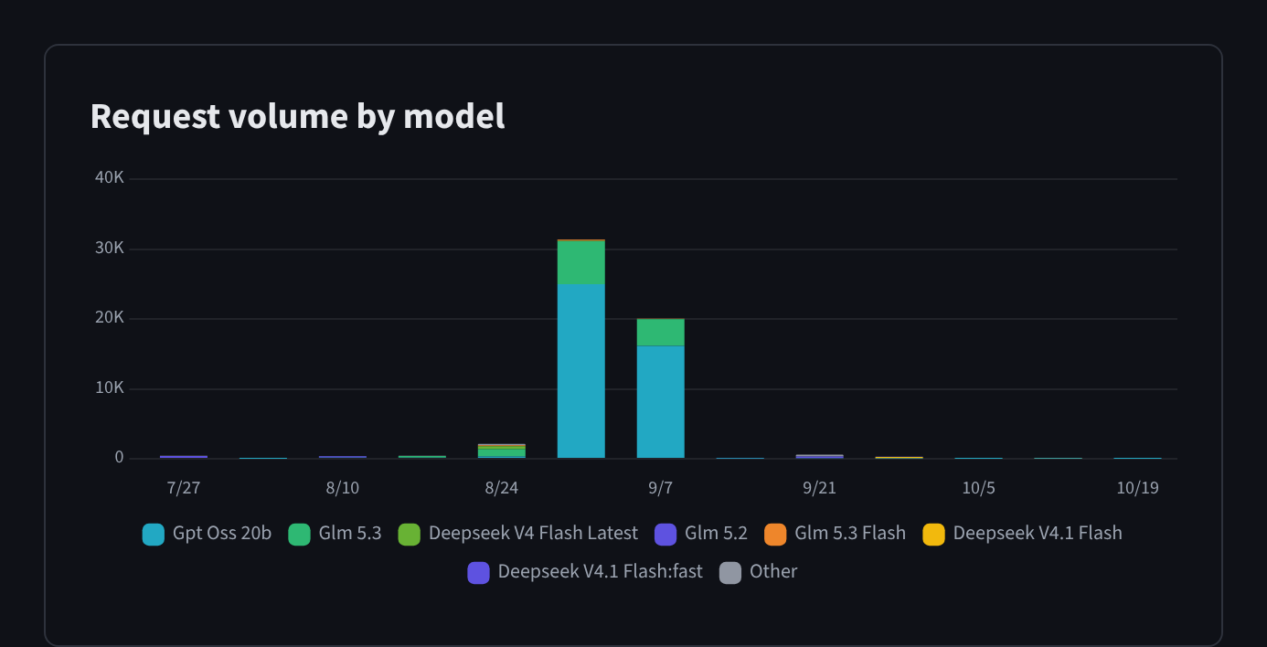 Request volume by model
