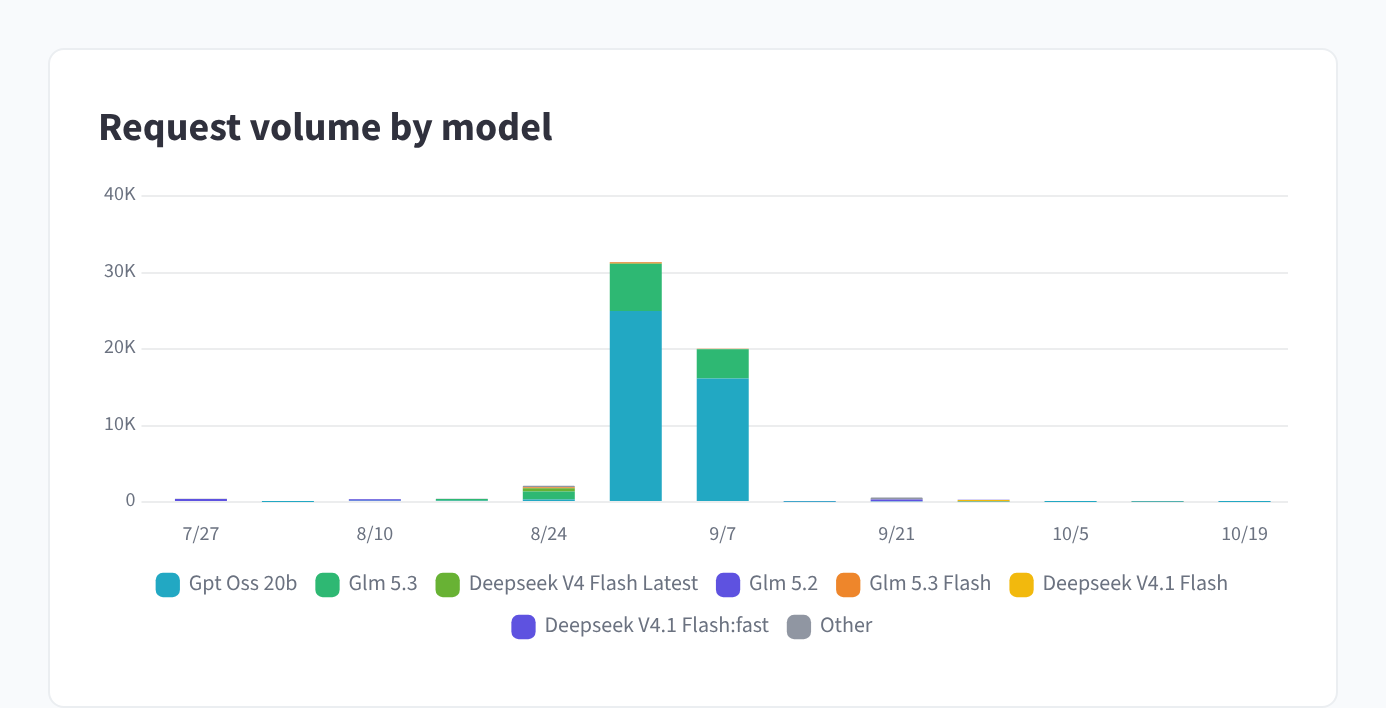 Request volume by model
