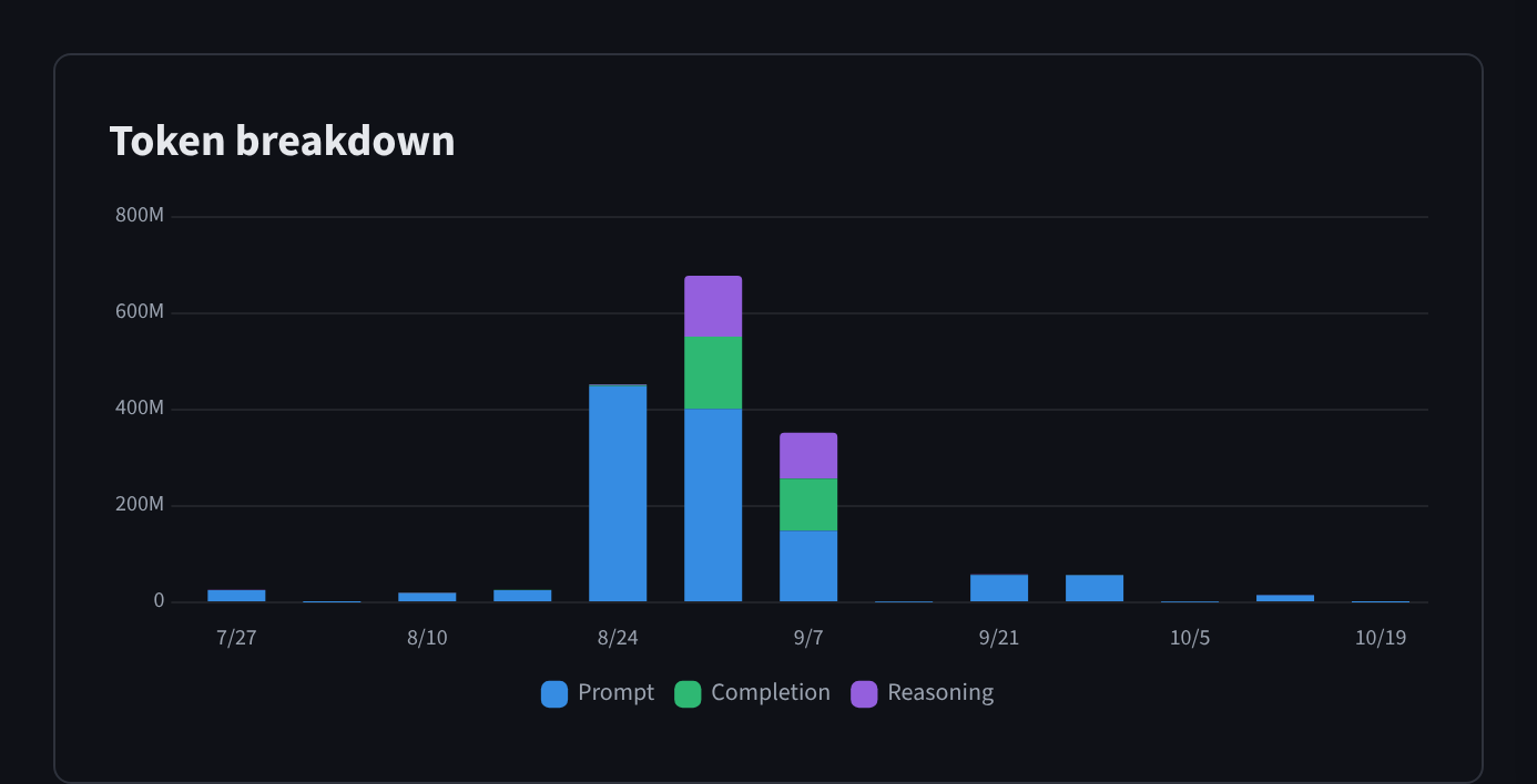 The Token breakdown