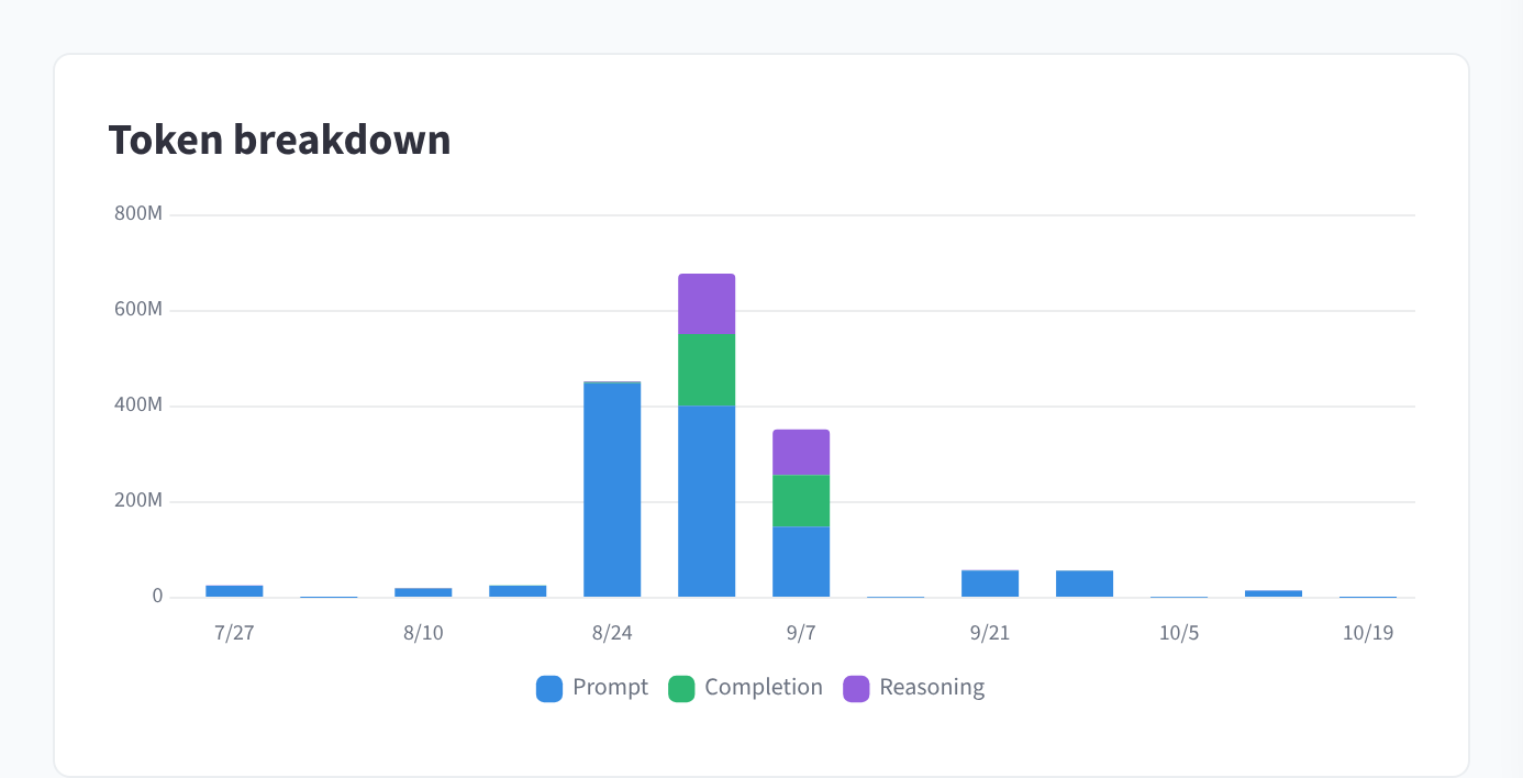 The Token breakdown