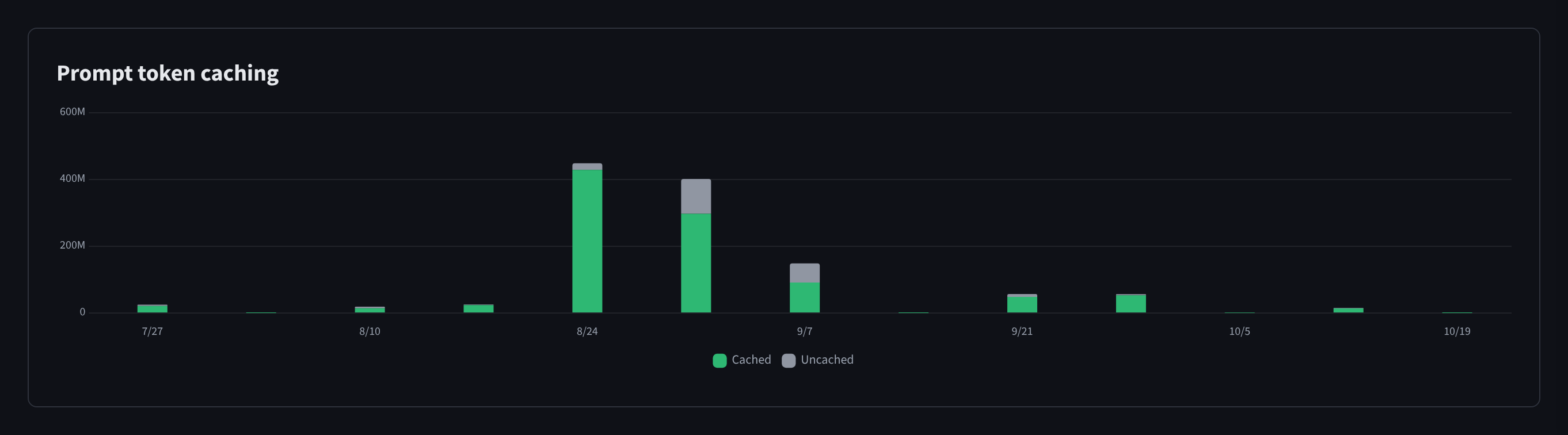 Prompt token caching