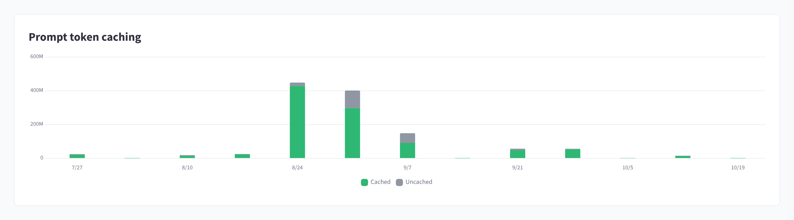 Prompt token caching